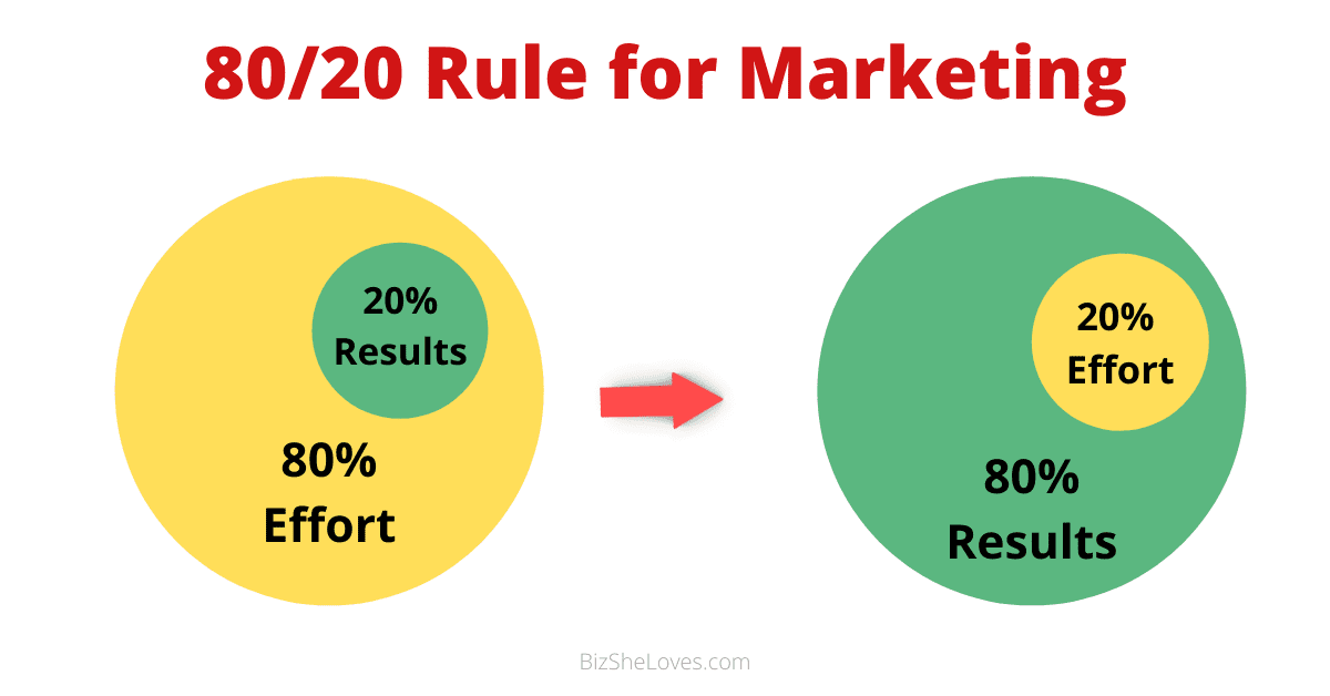 Apply the 80/20 Rule for Marketing; Avoid Marketing Failure That Can Lead to Business Failure