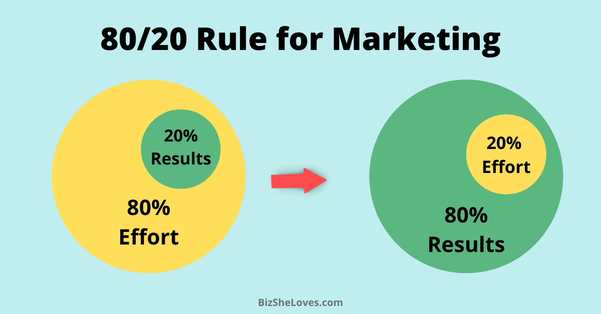 How to Apply the 80/20 Rule for Marketing to MAXIMIZE Your Sales and Profits